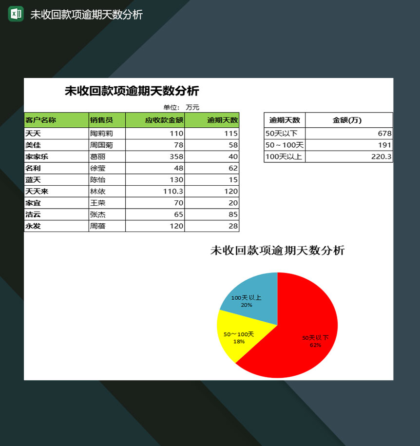 财务会计人员常用未收回款项逾期天数分析表Excel模板