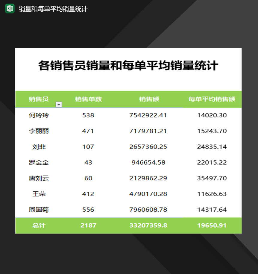 公司销售员销量和每单平均销量统计Excel模板
